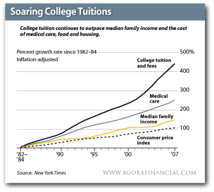 College+Inflation