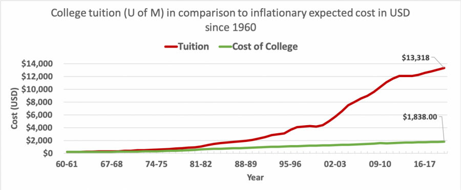 The modern solution to rising college costs in America